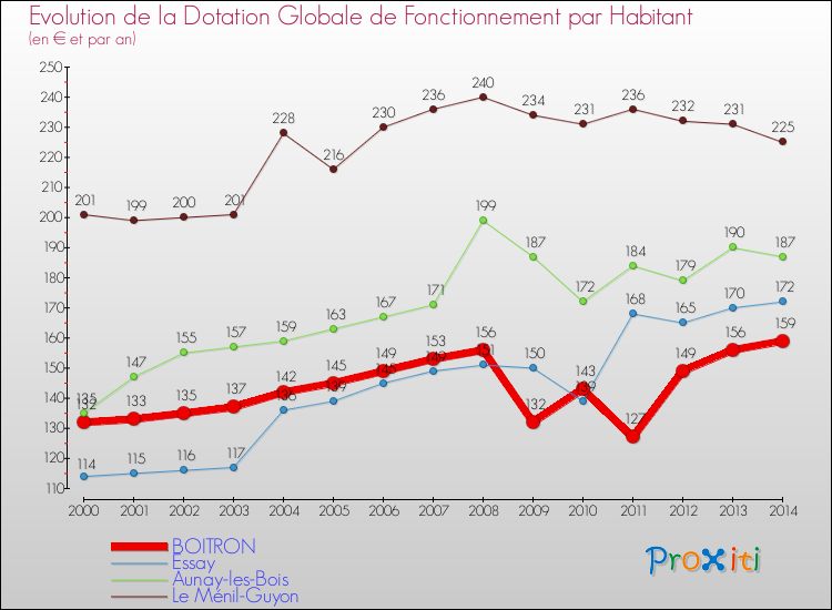 Evolution et montant de la dotation globale de fonctionnement par Habitant pour BOITRON et les communes proches de 2000 à 2014. Comparaison des dotations globales de fonctionnement par habitant pour BOITRON et les communes voisines de 2000 à 2014.
