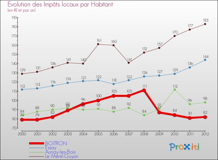 Evolution et montant des impôts locaux par Habitant pour BOITRON et les communes proches Comparaison des impôts locaux par habitant pour BOITRON et les communes voisines