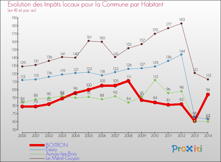 Evolution et montant des impôts locaux par Habitant pour BOITRON et les communes proches de 2000 à 2014 Comparaison des impôts locaux par habitant pour BOITRON et les communes voisines de 2000 à 2014