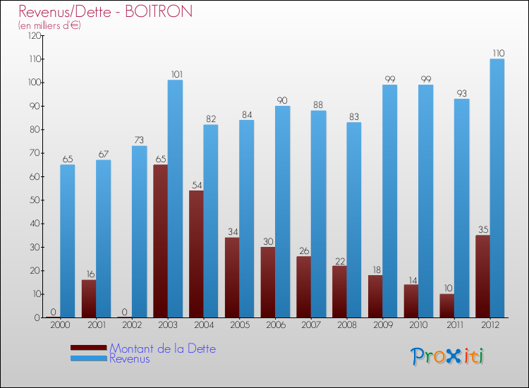 Evolution comparée de la dette et des revenus pour la commune de BOITRON de 2000 à 2012 Comparaison de la dette et des revenus pour BOITRON de 2000 à 2012