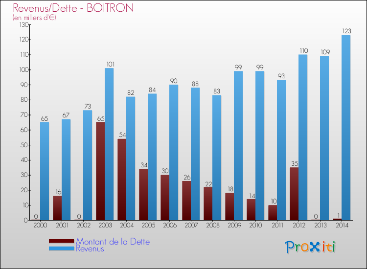 Evolution comparée de la dette et des revenus pour la commune de BOITRON de 2000 à 2014 Comparaison de la dette et des revenus pour BOITRON de 2000 à 2014