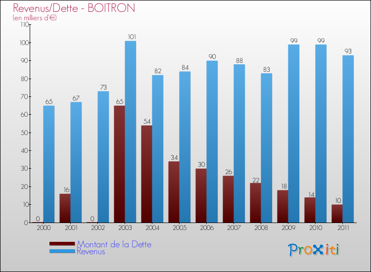 Evolution comparée de la dette et des revenus pour la commune de BOITRON de 2000 à 2011 Comparaison de la dette et des revenus pour BOITRON de 2000 à 2011