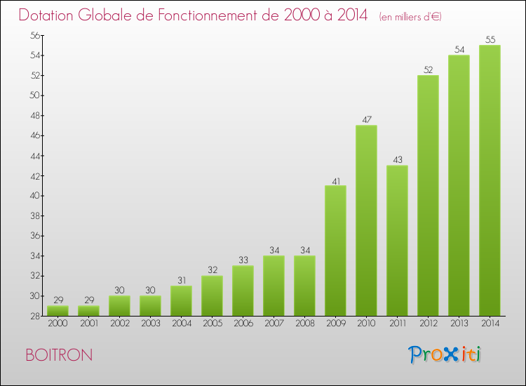 Evolution du montant de la Dotation Globale de Fonctionnement pour la commune de BOITRON de 2000 à 2014 Evolution du montant de la Dotation Globale de Fonctionnement pour BOITRON de 2000 à 2014