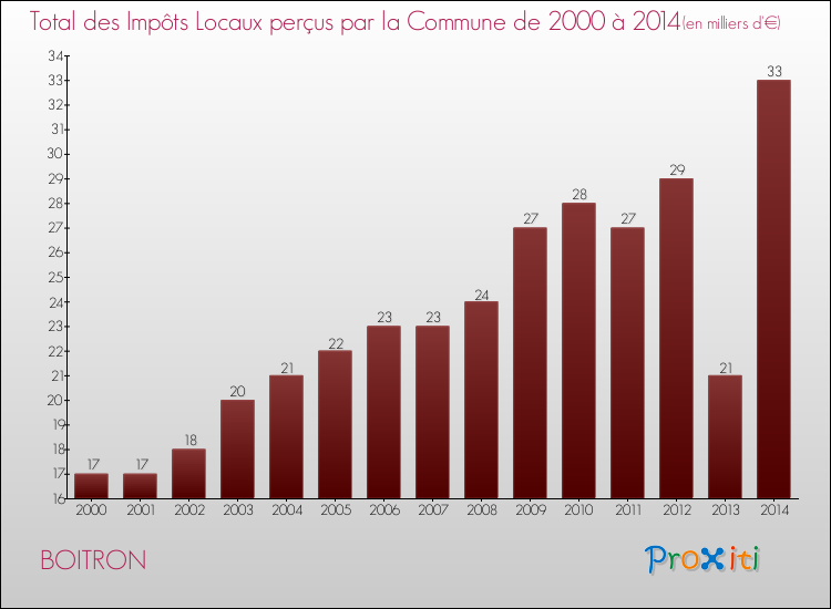 Evolution des Impôts Locaux pour la commune de BOITRON de 2000 à 2014 Evolution des Impôts Locaux pour BOITRON de 2000 à 2014