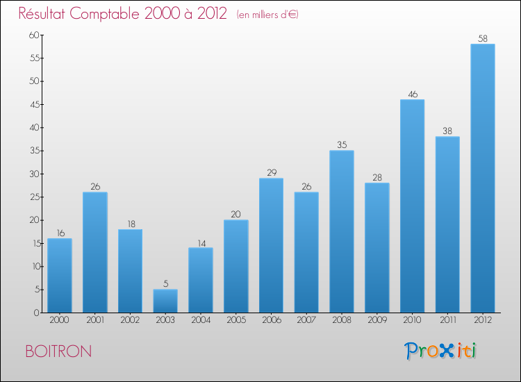 Evolution du résultat comptable pour la commune de BOITRON de 2000 à 2012 Evolution du résultat comptable pour BOITRON de 2000 à 2012