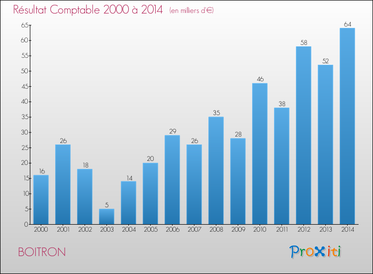 Evolution du résultat comptable pour la commune de BOITRON de 2000 à 2014 Evolution du résultat comptable pour BOITRON de 2000 à 2014