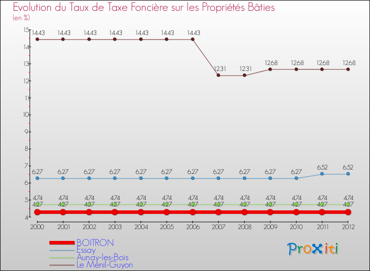Evolution du taux de la taxe foncière sur le bati pour BOITRON et les communes proches de 2000 à 2012 Comparaison des taux de taxe foncière sur le bati pour BOITRON et les communes voisines de 2000 à 2012