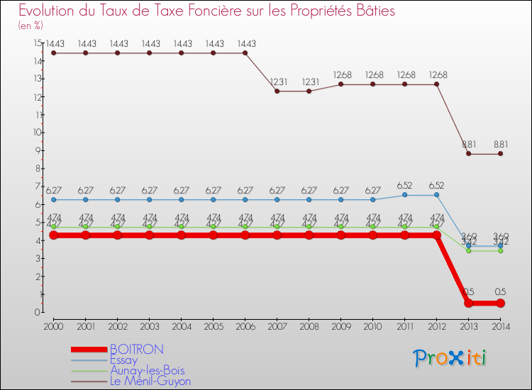Evolution du taux de la taxe foncière sur le bati pour BOITRON et les communes proches de 2000 à 2014 Comparaison des taux de taxe foncière sur le bati pour BOITRON et les communes voisines de 2000 à 2014