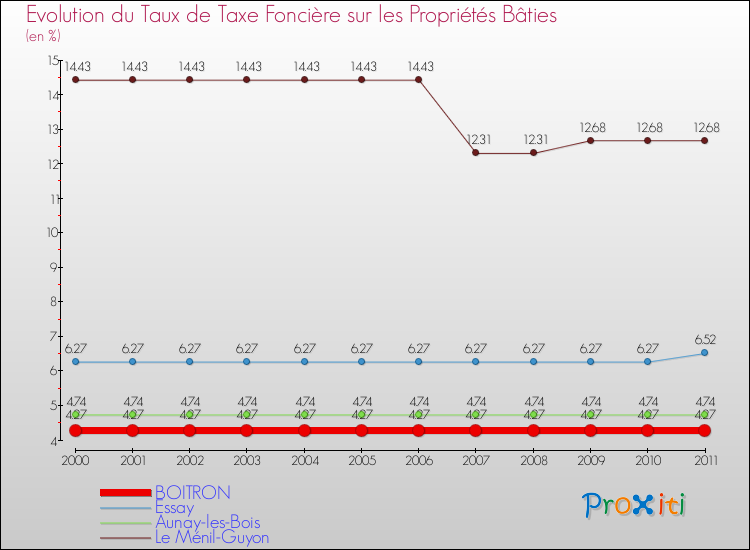 Evolution du taux de la taxe foncière sur le bati pour BOITRON et les communes proches Comparaison des taux de taxe foncière sur le bati pour BOITRON et les communes voisines
