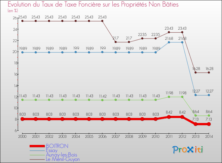 Evolution du taux de la taxe foncière sur les immeubles et terrains non batis pour BOITRON et les communes proches de 2000 à 2014 Comparaison des taux de la taxe foncière sur les immeubles et terrains non batis pour BOITRON et les communes voisines de 2000 à 2014