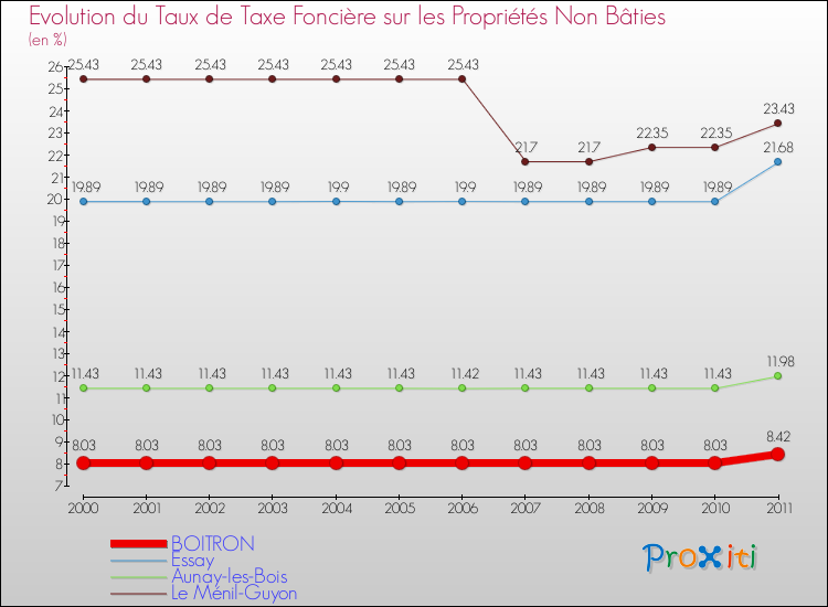 Evolution du taux de la taxe foncière sur les immeubles et terrains non batis pour BOITRON et les communes proches Comparaison des taux de la taxe foncière sur les immeubles et terrains non batis pour BOITRON et les communes voisines