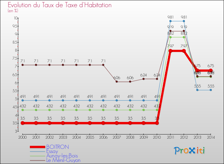 Evolution du taux de la taxe d'habitation pour BOITRON et les communes proches de 2000 à 2014 Comparaison des taux de la taxe d'habitation pour BOITRON et les communes voisines de 2000 à 2014