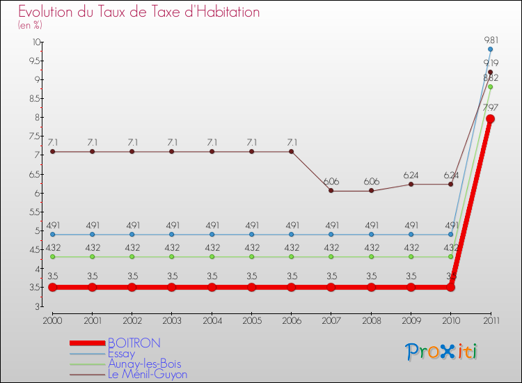 Evolution du taux de la taxe d'habitation pour BOITRON et les communes proches Comparaison des taux de la taxe d'habitation pour BOITRON et les communes voisines