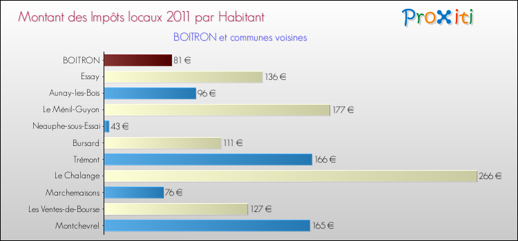 Montant des impôts locaux par Habitant pour BOITRON et les communes proches Comparaison des impôts locaux par habitant pour BOITRON et les communes voisines
