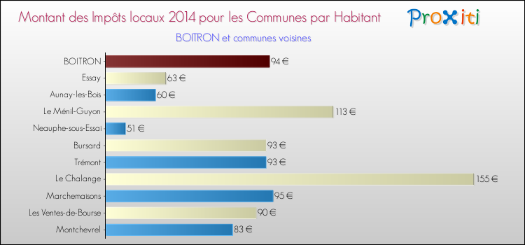 Montant des impôts locaux par Habitant pour BOITRON et les communes proches en 2014 Comparaison des impôts locaux par habitant pour BOITRON et les communes voisines en 2014