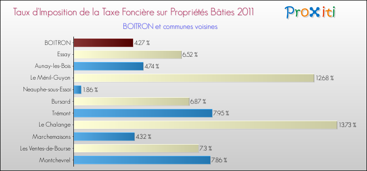 Taux d'imposition de la taxe foncière sur le bati 2011 pour BOITRON et les communes proches Comparaison des taux d'imposition de la taxe foncière sur le bati 2011 pour BOITRON et les communes voisines