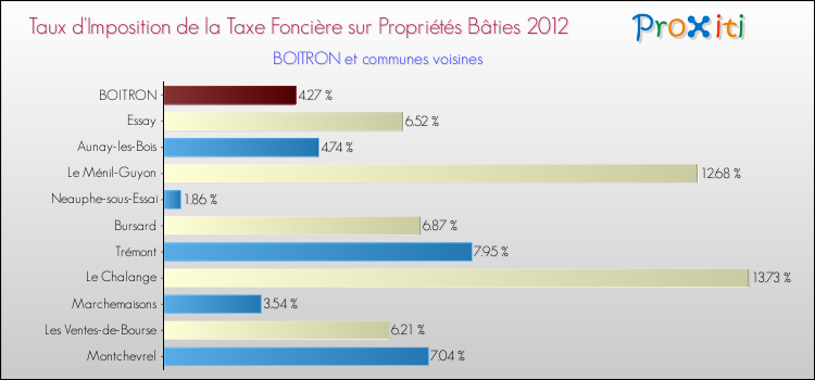 Taux d'imposition de la taxe foncière sur le bati 2012 pour BOITRON et les communes proches Comparaison des taux d'imposition de la taxe foncière sur le bati 2012 pour BOITRON et les communes voisines