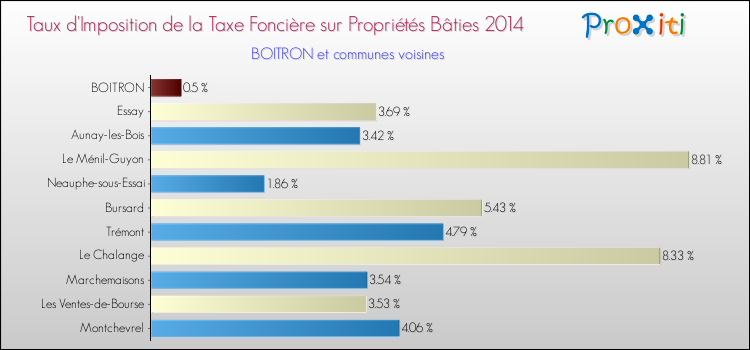 Taux d'imposition de la taxe foncière sur le bati 2014 pour BOITRON et les communes proches Comparaison des taux d'imposition de la taxe foncière sur le bati 2014 pour BOITRON et les communes voisines