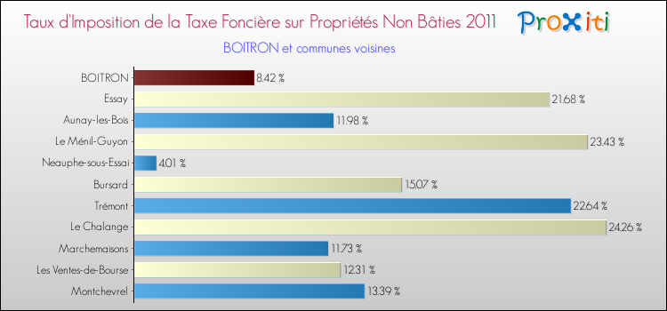 Taux d'imposition de la taxe foncière sur les immeubles et terrains non batis 2011 pour BOITRON et les communes proches Comparaison des taux d'imposition de la taxe foncière sur les immeubles et terrains non batis 2011 pour BOITRON et les communes voisines