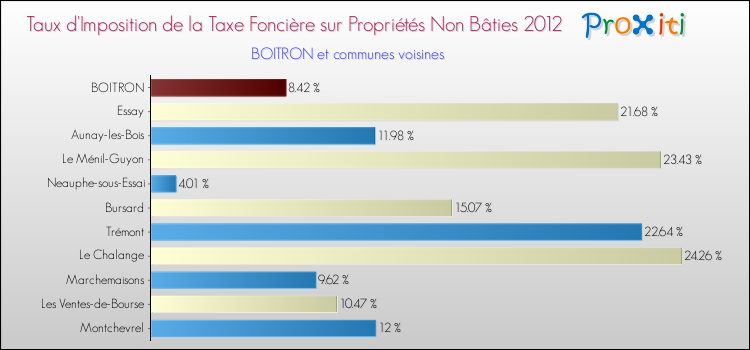 Taux d'imposition de la taxe foncière sur les immeubles et terrains non batis 2012 pour BOITRON et les communes proches Comparaison des taux d'imposition de la taxe foncière sur les immeubles et terrains non batis 2012 pour BOITRON et les communes voisines