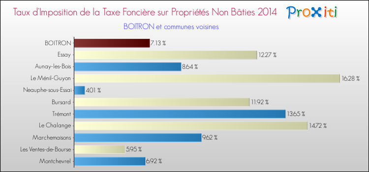 Taux d'imposition de la taxe foncière sur les immeubles et terrains non batis 2014 pour BOITRON et les communes proches Comparaison des taux d'imposition de la taxe foncière sur les immeubles et terrains non batis 2014 pour BOITRON et les communes voisines