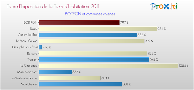 Taux d'imposition de la taxe d'habitation 2011 pour BOITRON et les communes proches Comparaison des taux d'imposition de la taxe d'habitation 2011 pour BOITRON et les communes voisines