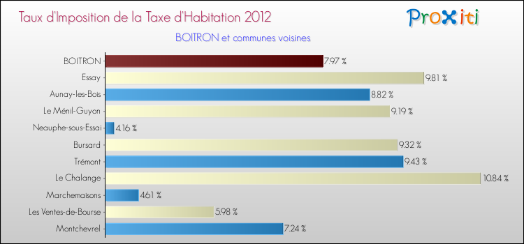 Taux d'imposition de la taxe d'habitation 2012 pour BOITRON et les communes proches Comparaison des taux d'imposition de la taxe d'habitation 2012 pour BOITRON et les communes voisines