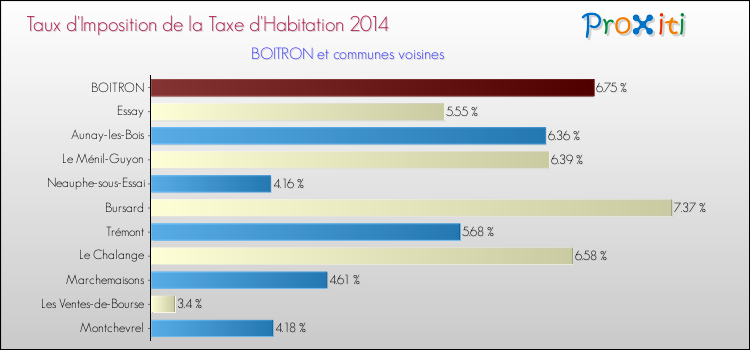 Taux d'imposition de la taxe d'habitation 2014 pour BOITRON et les communes proches Comparaison des taux d'imposition de la taxe d'habitation 2014 pour BOITRON et les communes voisines
