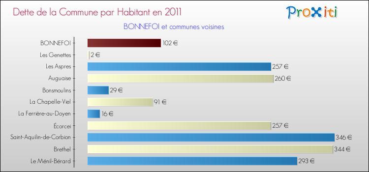 Dette par habitant de la commune en 2011 pour BONNEFOI et les communes proches Comparaison de la dette par habitant de la commune en 2011 pour BONNEFOI et les communes voisines