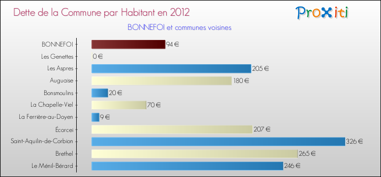 Dette par habitant de la commune en 2012 pour BONNEFOI et les communes proches Comparaison de la dette par habitant de la commune en 2012 pour BONNEFOI et les communes voisines