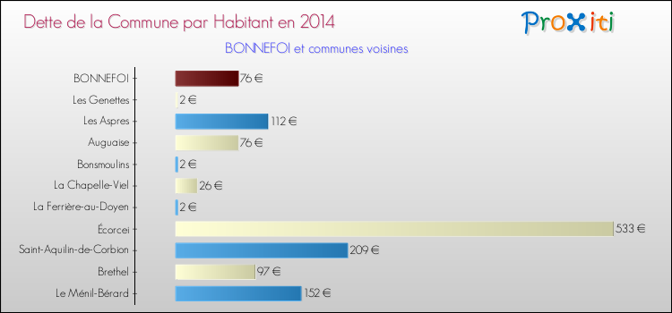 Dette par habitant de la commune en 2014 pour BONNEFOI et les communes proches Comparaison de la dette par habitant de la commune en 2014 pour BONNEFOI et les communes voisines