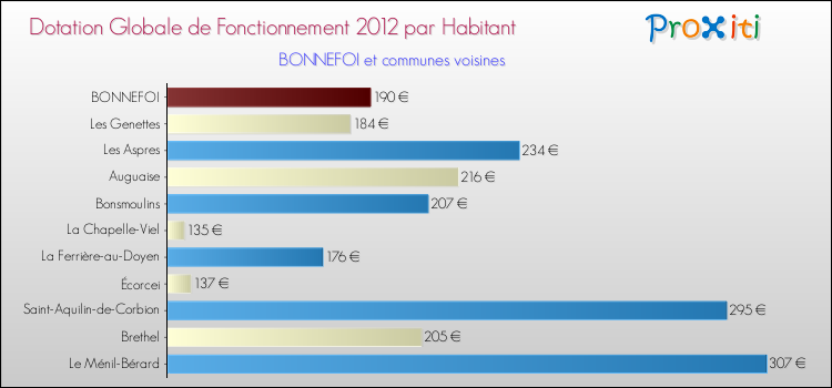 Montant des dotations globales de fonctionnement DGF par Habitant pour BONNEFOI et les communes proches Comparaison des des dotations globales de fonctionnement DGF par habitant pour BONNEFOI et les communes voisines