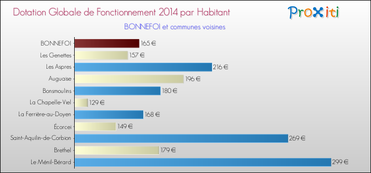 Montant des dotations globales de fonctionnement DGF par Habitant pour BONNEFOI et les communes proches en 2014. Comparaison des des dotations globales de fonctionnement DGF par habitant pour BONNEFOI et les communes voisines en 2014.