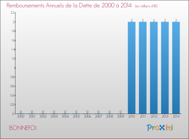 Evolution de l'annuité de la dette pour la commune de BONNEFOI de 2000 à 2014 Annuités de la dette pour BONNEFOI de 2000 à 2014