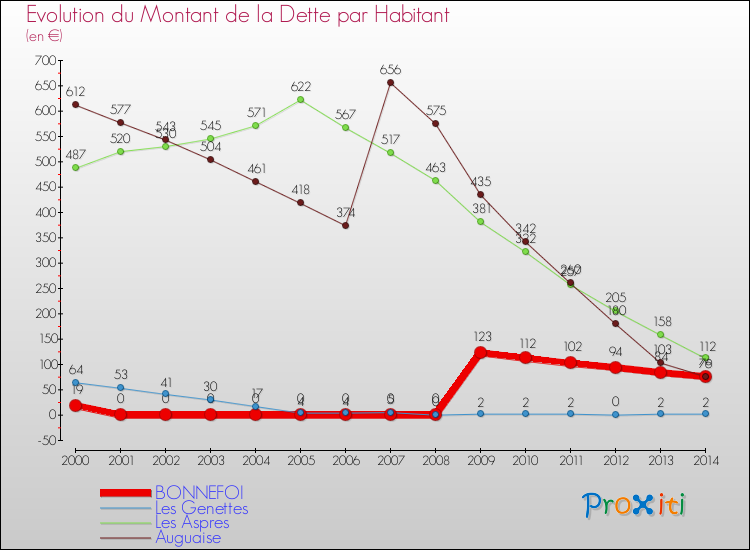 Evolution de la dette par habitant pour la commune de BONNEFOI et les communes proches de 2000 à 2014 Comparaison de la dette par habitant pour BONNEFOI et les communes voisines de 2000 à 2014