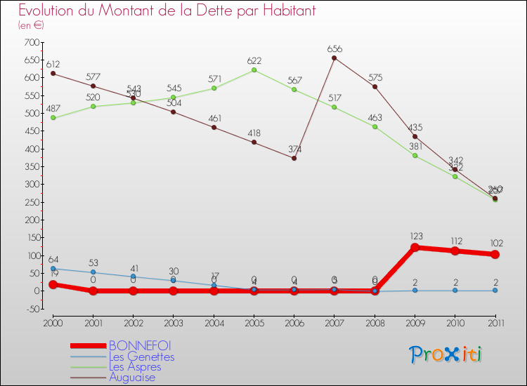 Evolution de la dette par habitant pour la commune de BONNEFOI et les communes proches Comparaison de la dette par habitant pour BONNEFOI et les communes voisines