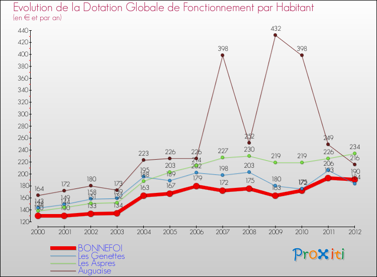 Evolution et montant de la dotation globale de fonctionnement par Habitant pour BONNEFOI et les communes proches Comparaison des dotations globales de fonctionnement par habitant pour BONNEFOI et les communes voisines