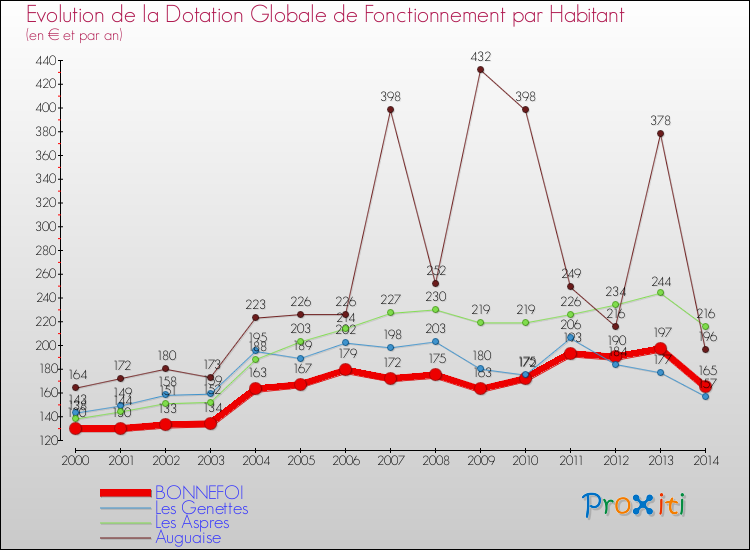 Evolution et montant de la dotation globale de fonctionnement par Habitant pour BONNEFOI et les communes proches de 2000 à 2014. Comparaison des dotations globales de fonctionnement par habitant pour BONNEFOI et les communes voisines de 2000 à 2014.
