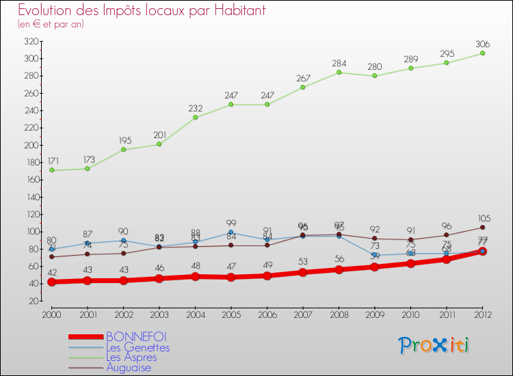 Evolution et montant des impôts locaux par Habitant pour BONNEFOI et les communes proches Comparaison des impôts locaux par habitant pour BONNEFOI et les communes voisines
