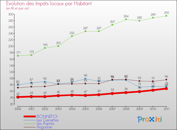 Evolution et montant des impôts locaux par Habitant pour BONNEFOI et les communes proches Comparaison des impôts locaux par habitant pour BONNEFOI et les communes voisines