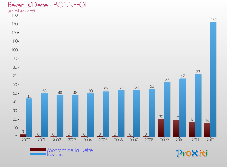 Evolution comparée de la dette et des revenus pour la commune de BONNEFOI de 2000 à 2012 Comparaison de la dette et des revenus pour BONNEFOI de 2000 à 2012