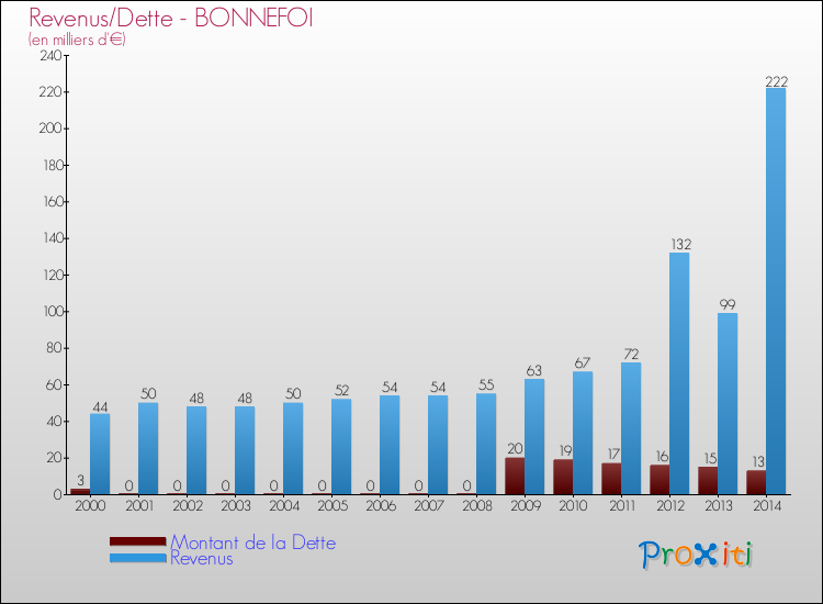 Evolution comparée de la dette et des revenus pour la commune de BONNEFOI de 2000 à 2014 Comparaison de la dette et des revenus pour BONNEFOI de 2000 à 2014