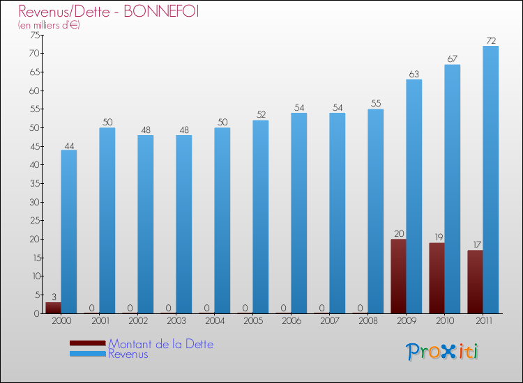 Evolution comparée de la dette et des revenus pour la commune de BONNEFOI de 2000 à 2011 Comparaison de la dette et des revenus pour BONNEFOI de 2000 à 2011