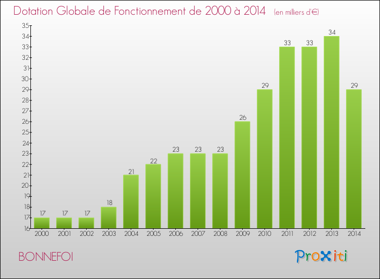 Evolution du montant de la Dotation Globale de Fonctionnement pour la commune de BONNEFOI de 2000 à 2014 Evolution du montant de la Dotation Globale de Fonctionnement pour BONNEFOI de 2000 à 2014