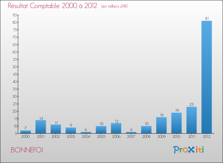 Evolution du résultat comptable pour la commune de BONNEFOI de 2000 à 2012 Evolution du résultat comptable pour BONNEFOI de 2000 à 2012