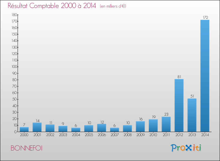 Evolution du résultat comptable pour la commune de BONNEFOI de 2000 à 2014 Evolution du résultat comptable pour BONNEFOI de 2000 à 2014