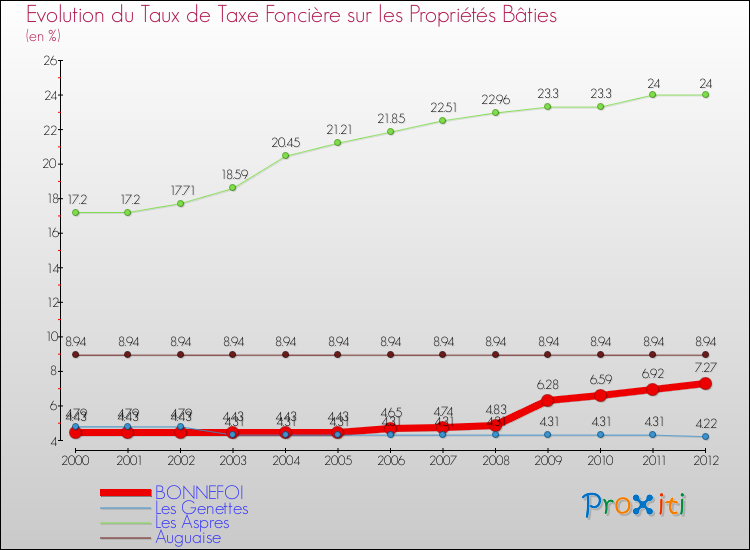 Evolution du taux de la taxe foncière sur le bati pour BONNEFOI et les communes proches de 2000 à 2012 Comparaison des taux de taxe foncière sur le bati pour BONNEFOI et les communes voisines de 2000 à 2012