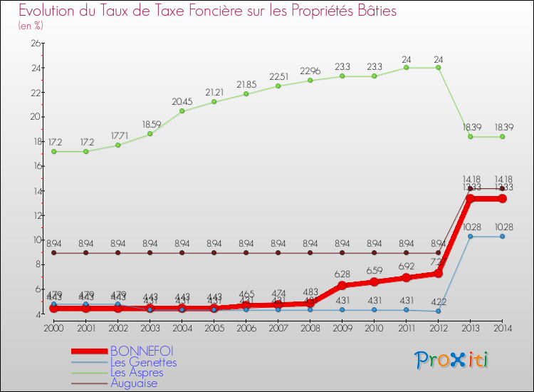 Evolution du taux de la taxe foncière sur le bati pour BONNEFOI et les communes proches de 2000 à 2014 Comparaison des taux de taxe foncière sur le bati pour BONNEFOI et les communes voisines de 2000 à 2014