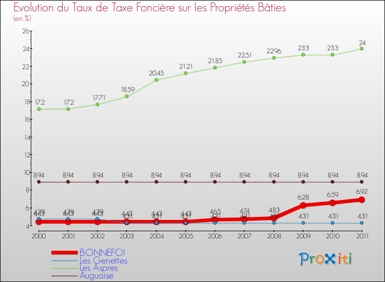 Evolution du taux de la taxe foncière sur le bati pour BONNEFOI et les communes proches Comparaison des taux de taxe foncière sur le bati pour BONNEFOI et les communes voisines