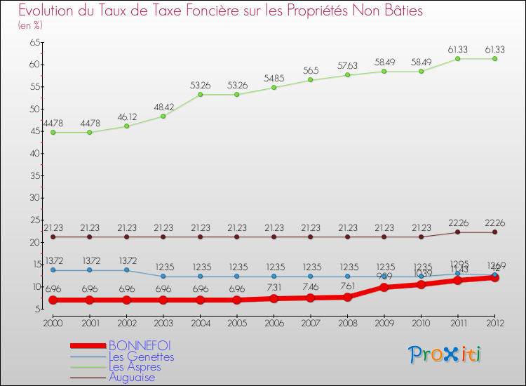 Evolution du taux de la taxe foncière sur les immeubles et terrains non batis pour BONNEFOI et les communes proches de 2000 à 2012 Comparaison des taux de la taxe foncière sur les immeubles et terrains non batis pour BONNEFOI et les communes voisines de 2000 à 2012